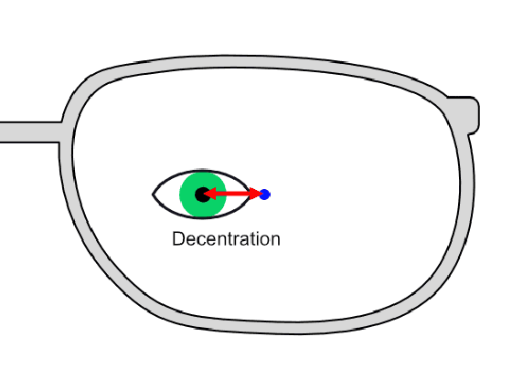 Decentration diagram for Minimum blank size formula