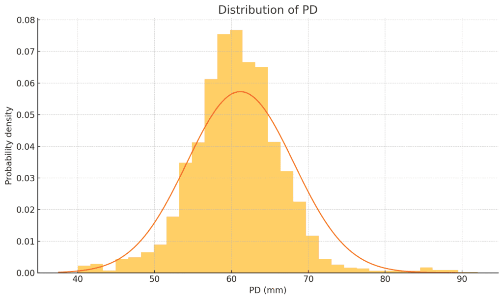 Pupillary distance bell curve distribution across Optogrid users