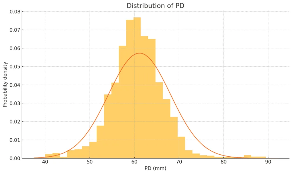 Pupillary distance bell curve distribution across Optogrid users