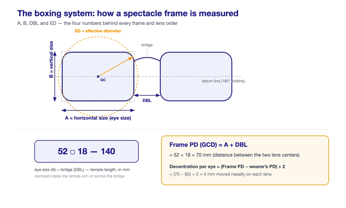Boxing system diagram showing A, B, DBL and ED frame measurements, the geometric center and datum line, the temple marking 52 box 18 140, and the frame PD formula