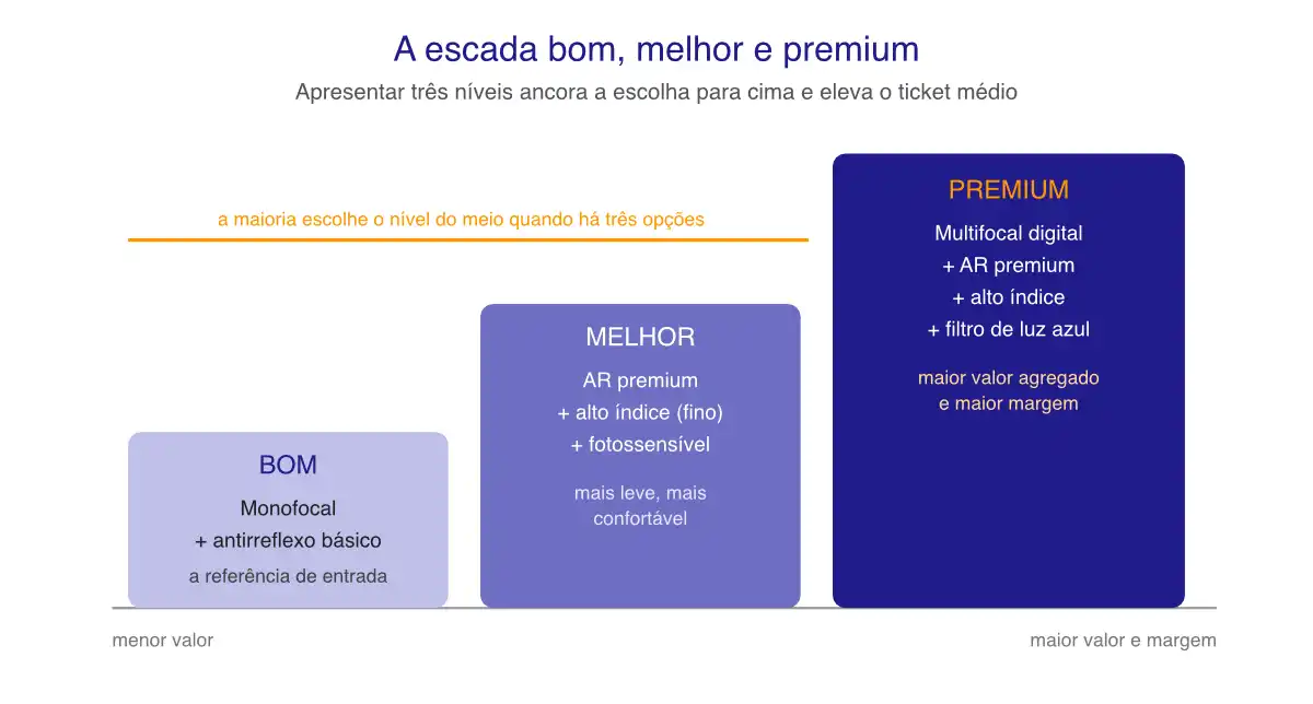Escada de lentes em três níveis, bom, melhor e premium, mostrando como apresentar opções de lente eleva o valor e a margem da venda.