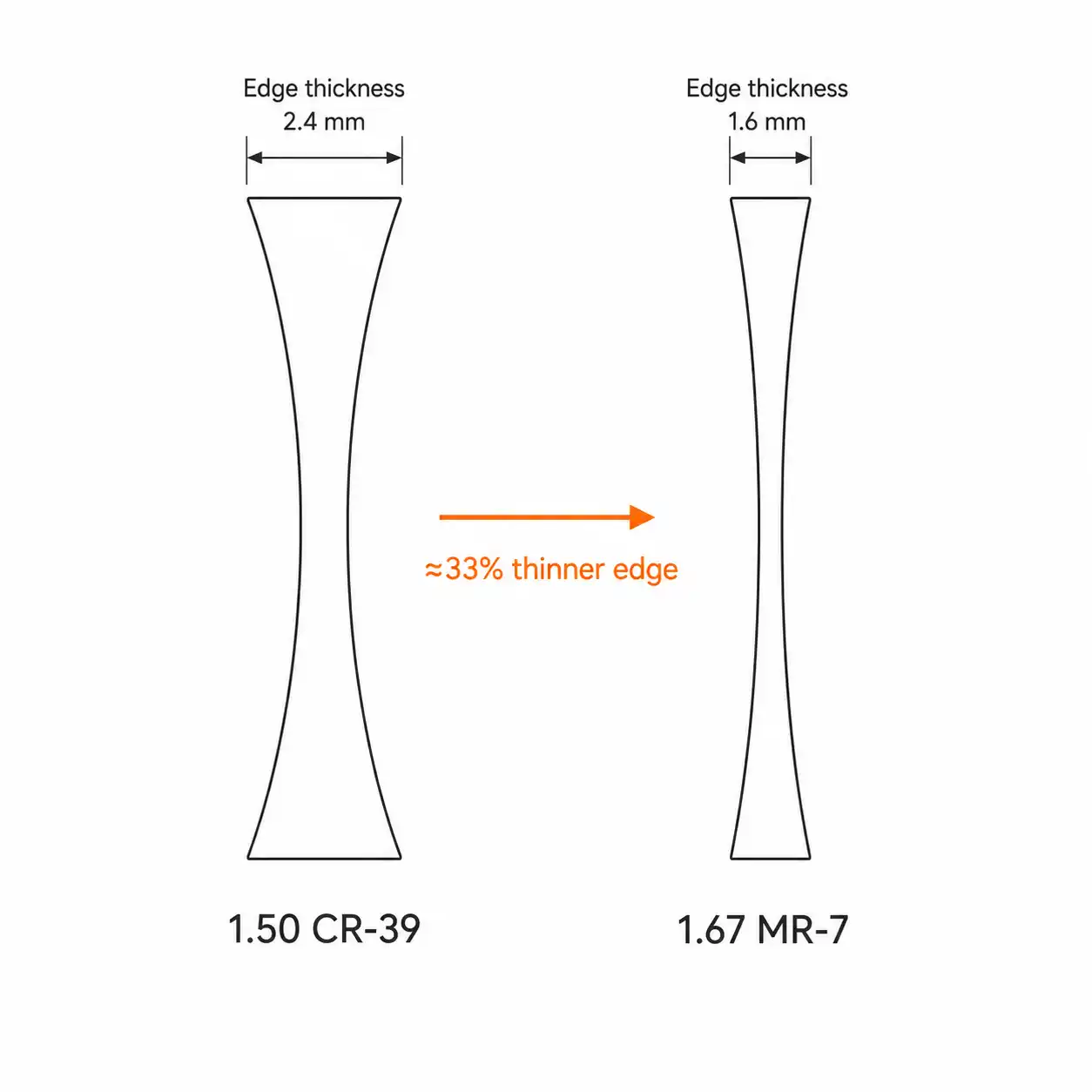 Cross-section comparison of 1.50 CR-39 lens versus 1.67 high-index lens showing thickness difference