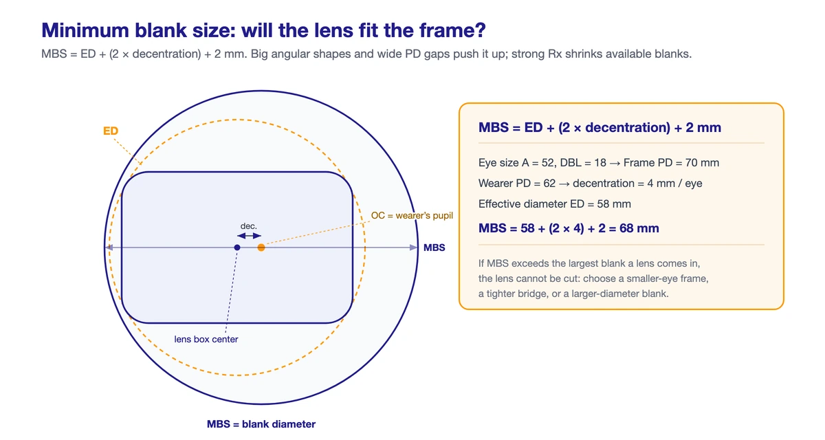 Minimum blank size diagram: a round lens blank enclosing a decentered finished lens shape, with the effective diameter, decentration and a 2 mm edging margin, and the worked formula MBS equals 58 plus 8 plus 2 equals 68 mm