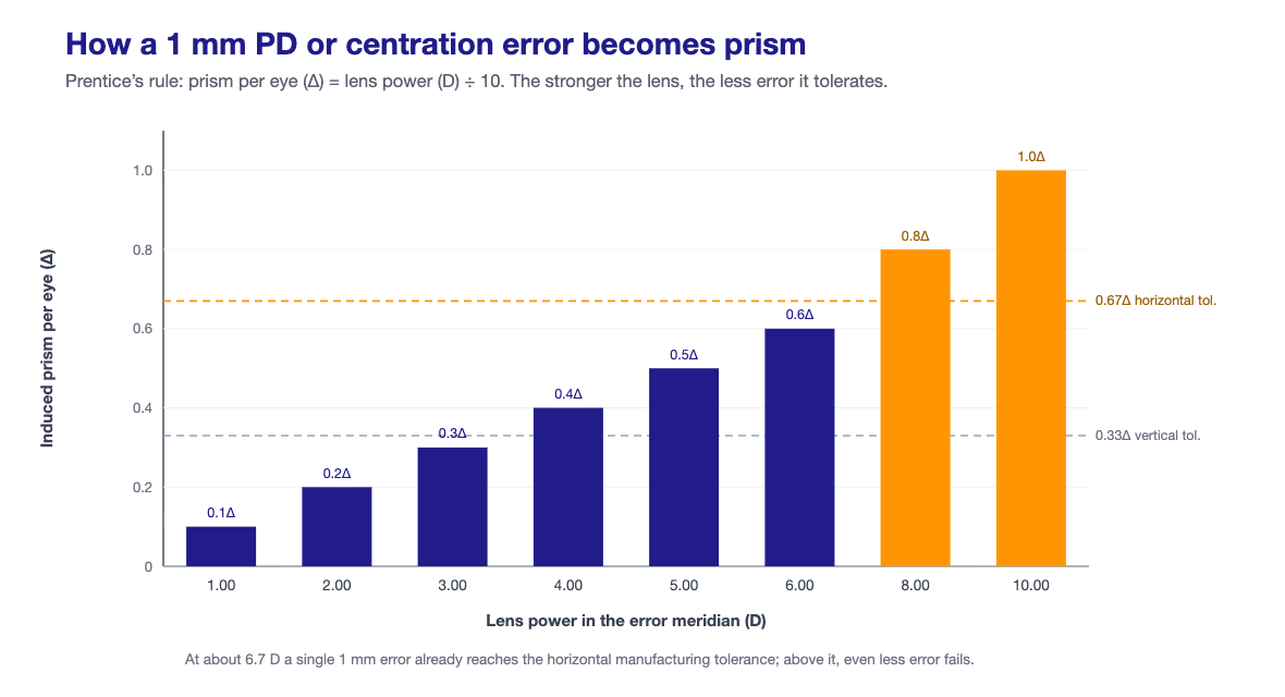 Bar chart of induced prism per eye from a 1 mm centration error across lens powers from 1 to 10 diopters, with the ANSI 0.33 prism-diopter vertical tolerance and 0.67 prism-diopter horizontal tolerance marked