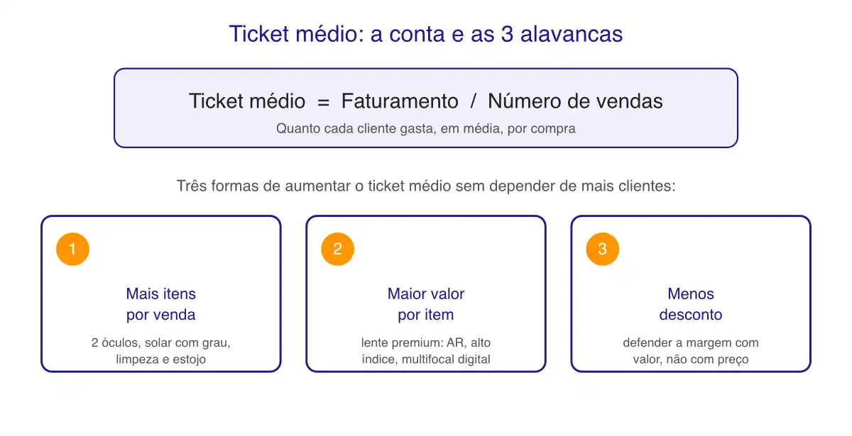 Fórmula do ticket médio, faturamento dividido pelo número de vendas, e as três alavancas para aumentá-lo: mais itens por venda, maior valor por item e menos desconto.