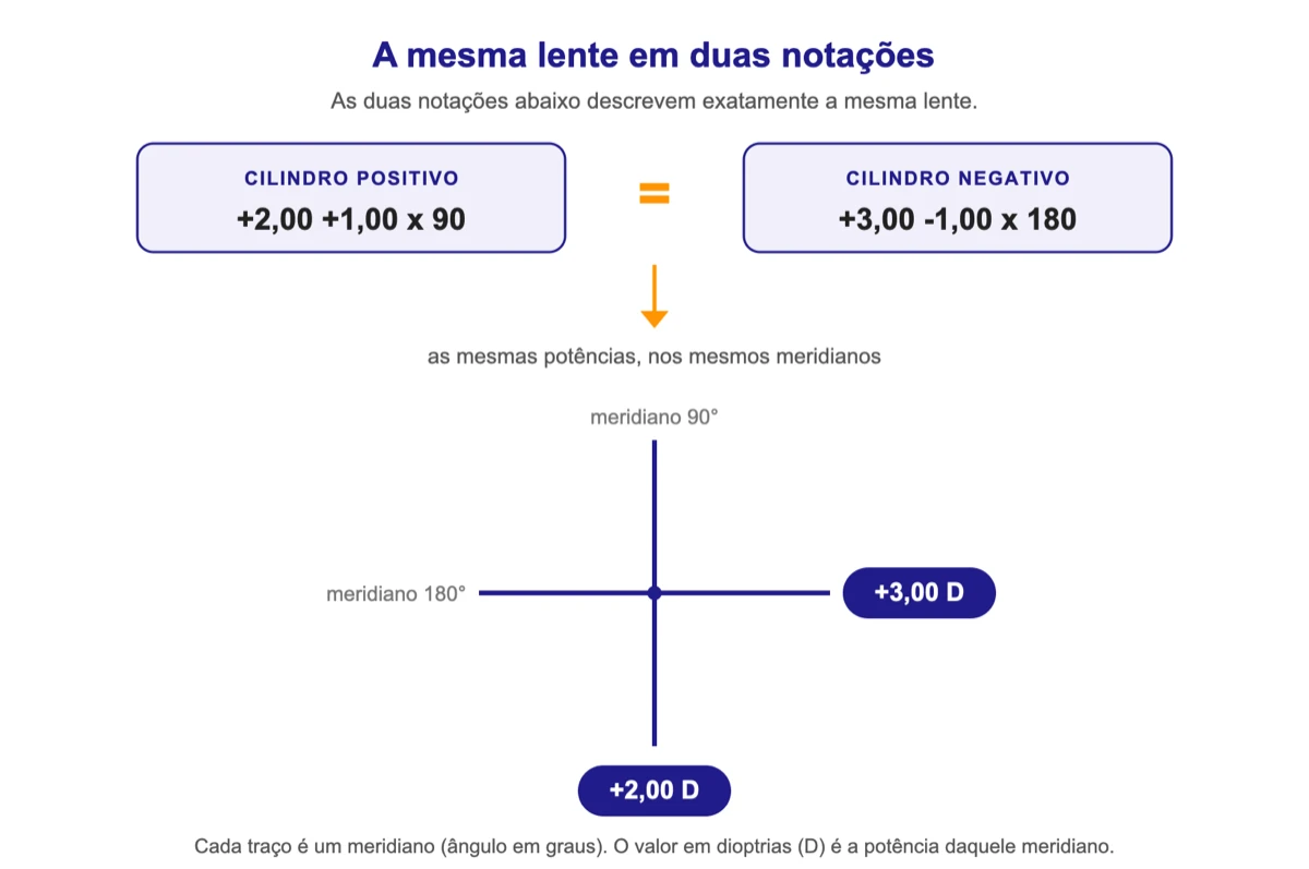 Cruz óptica mostrando que +2,00 +1,00 x 90 e +3,00 -1,00 x 180 são a mesma lente, com potência +2,00 D no meridiano de 90 graus e +3,00 D no meridiano de 180 graus.