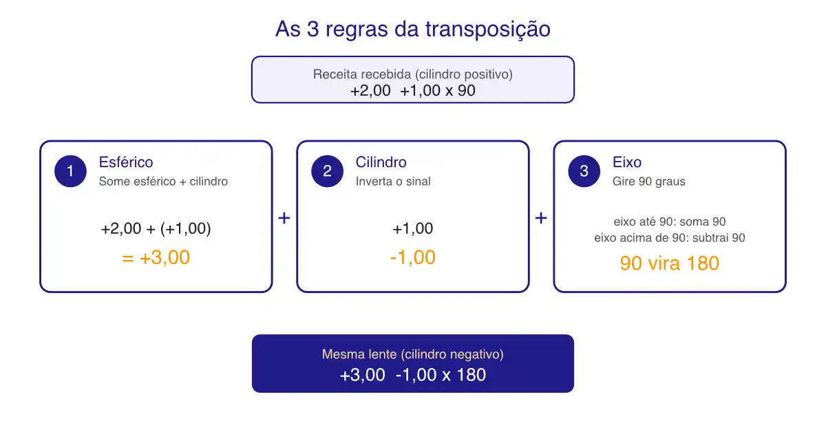 Fluxograma das três regras da transposição aplicado a +2,00 +1,00 x 90: somar esférico e cilindro, inverter o sinal do cilindro e girar o eixo 90 graus, resultando em +3,00 -1,00 x 180.