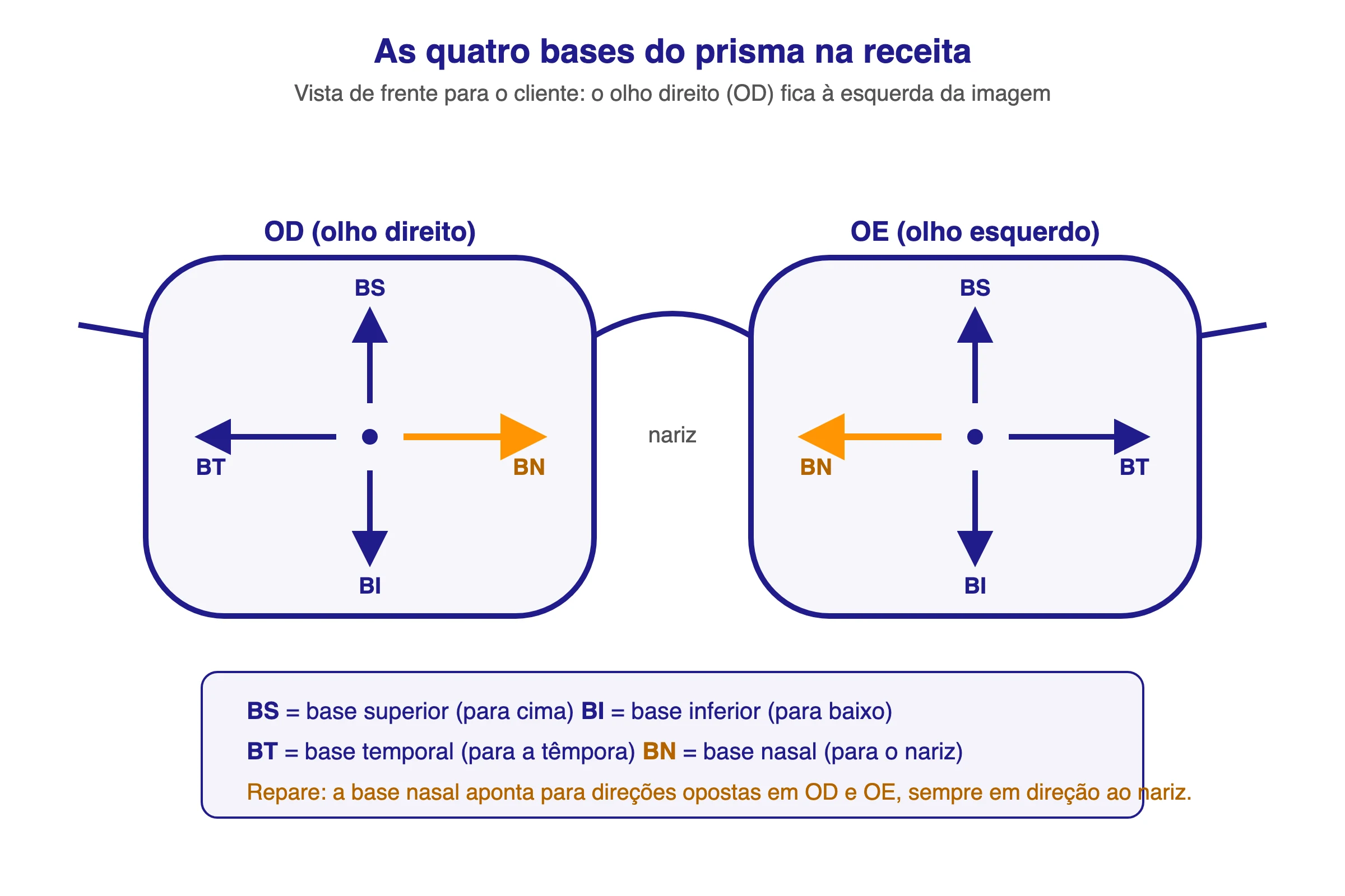 Diagrama das quatro bases do prisma na receita de óculos: setas de base superior, inferior, nasal e temporal em cada lente, vista de frente para o cliente, mostrando que a base nasal aponta em direções opostas no olho direito e no esquerdo