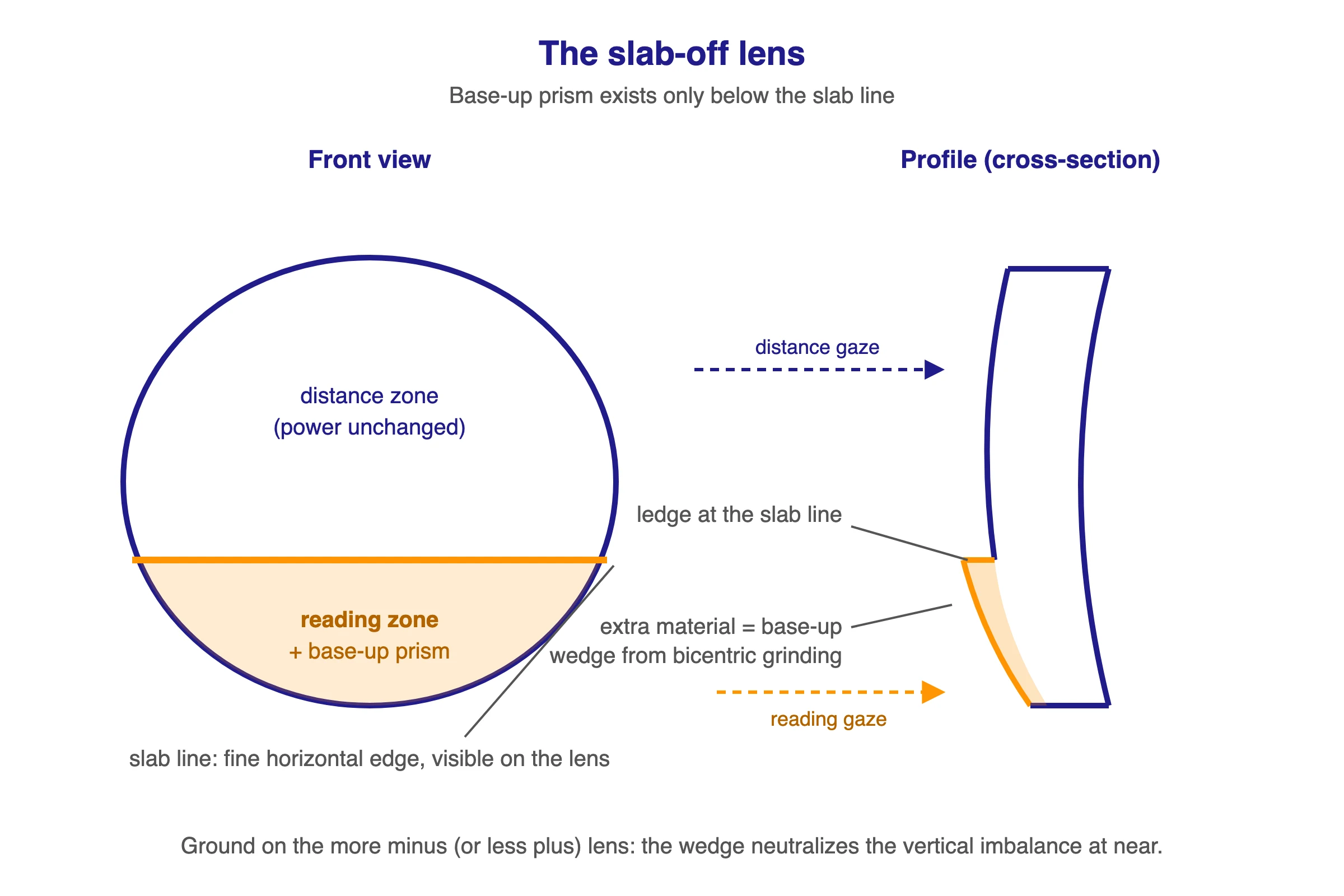 Diagram of a slab-off lens: front view showing the visible slab line with base-up prism only in the reading zone below it, and a cross-section profile showing the ledge and the extra wedge of material added by bicentric grinding