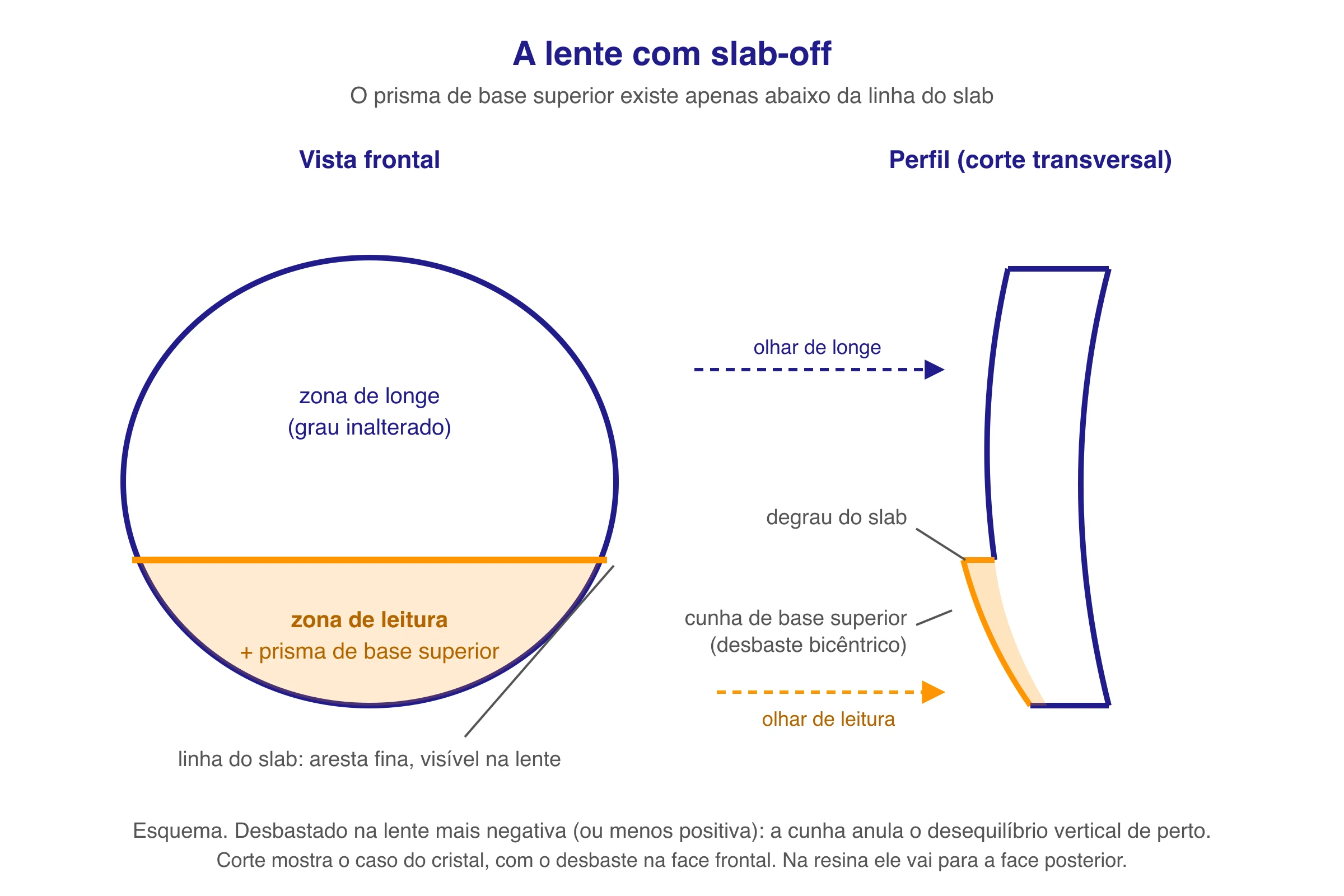 Esquema da lente com slab-off: vista frontal mostrando a linha do slab que separa a zona de longe da zona de leitura, com o prisma de base superior existindo apenas abaixo dessa linha, e corte transversal do caso do cristal, com o degrau na linha e a cunha extra de material acrescentada pelo desbaste bicêntrico na face frontal