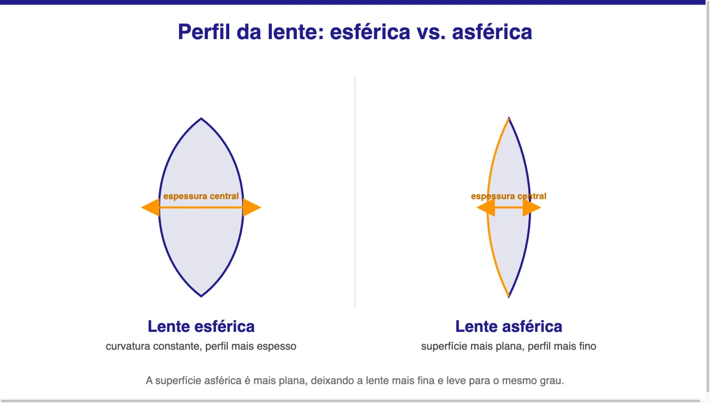Diagrama do perfil de uma lente esférica versus uma lente asférica: a esférica mantém a curva constante e fica mais espessa, enquanto a asférica tem a superfície mais plana e o perfil mais fino.