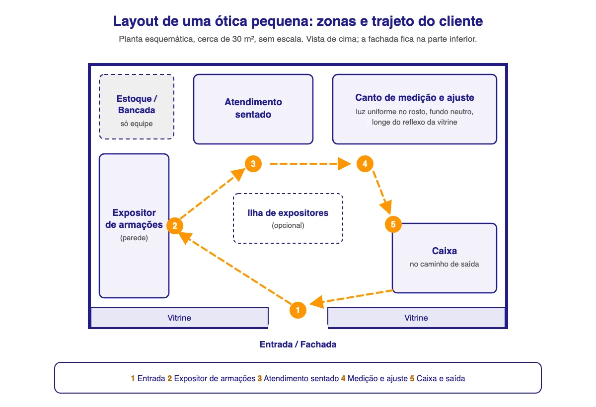 Planta esquemática de uma ótica pequena de cerca de 30 m², vista de cima: expositor de armações na parede junto à entrada, atendimento sentado e canto de medição e ajuste no fundo, ilha de expositores opcional no centro, caixa no caminho de saída e estoque restrito à equipe, com o trajeto do cliente numerado de 1 a 5