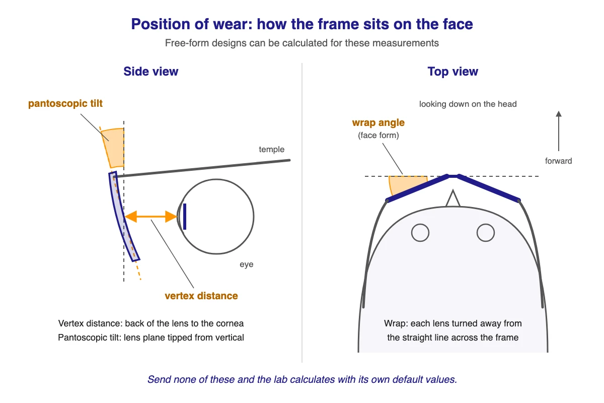Position-of-wear diagram: side view showing vertex distance and pantoscopic tilt, and top view showing face form or wrap angle.